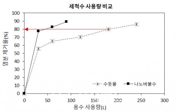 수돗물과 나노버블수의 염분제거율과 용수 사용량 비교 [사진=시흥시청]